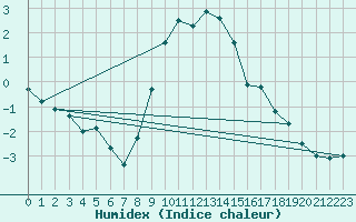 Courbe de l'humidex pour Villingen-Schwenning