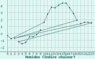 Courbe de l'humidex pour Grandfresnoy (60)