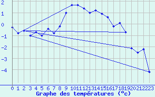 Courbe de tempratures pour Hjerkinn Ii