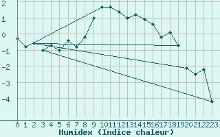 Courbe de l'humidex pour Hjerkinn Ii