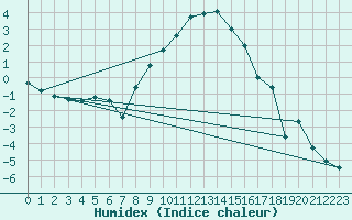 Courbe de l'humidex pour Dagloesen