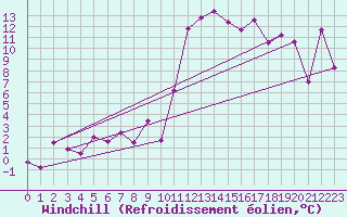 Courbe du refroidissement olien pour Bad Mitterndorf