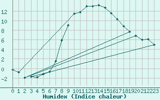 Courbe de l'humidex pour Allentsteig