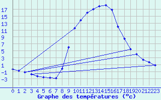 Courbe de tempratures pour Meppen