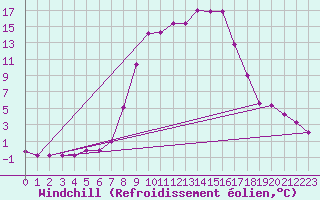 Courbe du refroidissement olien pour St Sebastian / Mariazell
