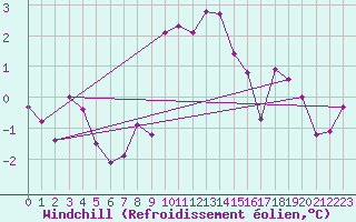 Courbe du refroidissement olien pour Hirschenkogel