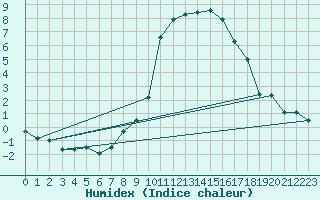 Courbe de l'humidex pour Mathod