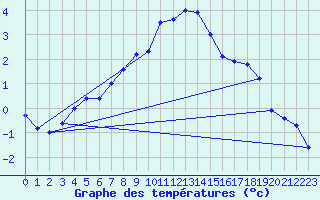 Courbe de tempratures pour Selb/Oberfranken-Lau