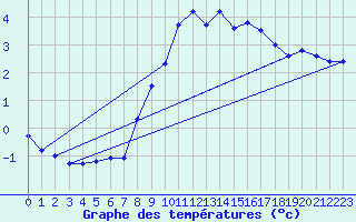 Courbe de tempratures pour Dourbes (Be)