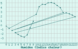 Courbe de l'humidex pour Sinnicolau Mare