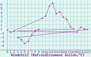 Courbe du refroidissement olien pour Adelsoe