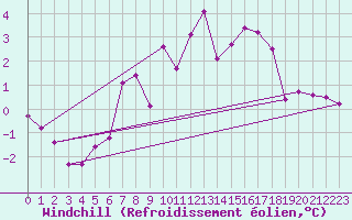 Courbe du refroidissement olien pour Gubbhoegen