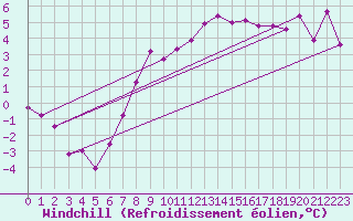 Courbe du refroidissement olien pour Meppen