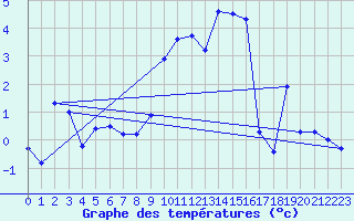 Courbe de tempratures pour Grimsel Hospiz