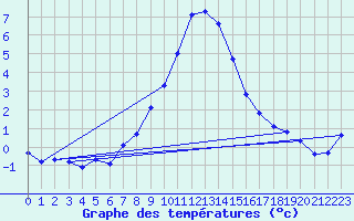 Courbe de tempratures pour Obergurgl