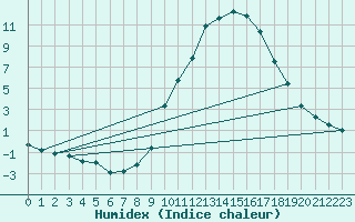 Courbe de l'humidex pour Bad Kissingen