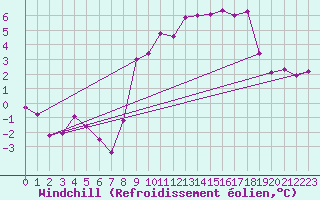 Courbe du refroidissement olien pour Rostherne No 2