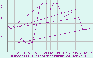 Courbe du refroidissement olien pour Sinnicolau Mare