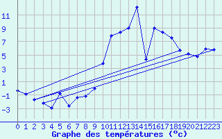 Courbe de tempratures pour Robbia