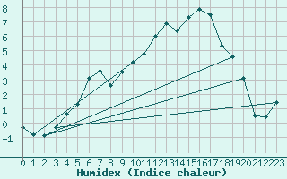 Courbe de l'humidex pour Sonnblick - Autom.