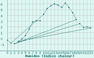 Courbe de l'humidex pour Waren