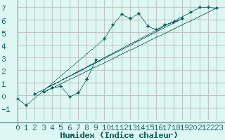 Courbe de l'humidex pour Crosby