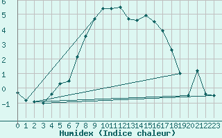 Courbe de l'humidex pour Malaa-Braennan