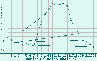 Courbe de l'humidex pour Feldkirchen