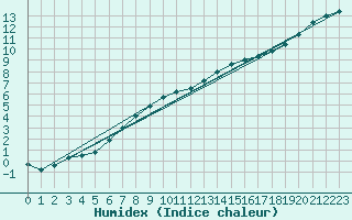 Courbe de l'humidex pour Ahaus