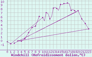 Courbe du refroidissement olien pour Sogndal / Haukasen
