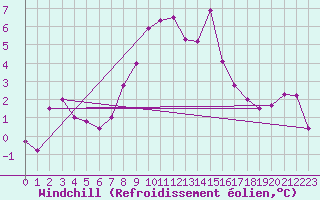 Courbe du refroidissement olien pour Kegnaes