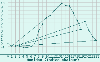 Courbe de l'humidex pour Aigle (Sw)