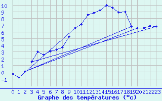 Courbe de tempratures pour Wynau