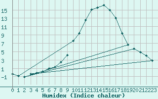 Courbe de l'humidex pour Kapfenberg-Flugfeld