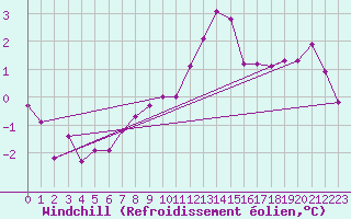 Courbe du refroidissement olien pour Vaderoarna