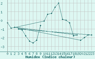 Courbe de l'humidex pour Moleson (Sw)