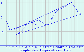 Courbe de tempratures pour Market