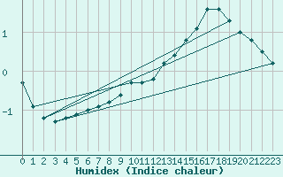 Courbe de l'humidex pour Pinsot (38)