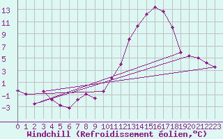 Courbe du refroidissement olien pour Bordeaux (33)