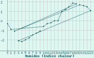 Courbe de l'humidex pour Nyhamn