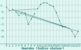 Courbe de l'humidex pour Wynau