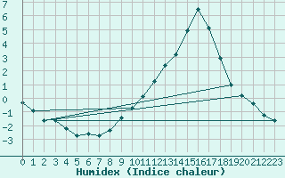 Courbe de l'humidex pour Saint-Saturnin-Ls-Avignon (84)