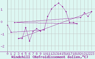 Courbe du refroidissement olien pour Charterhall