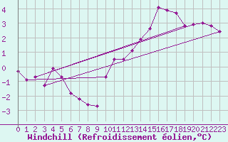 Courbe du refroidissement olien pour Chailles (41)