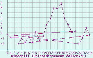 Courbe du refroidissement olien pour Carspach (68)