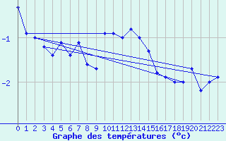 Courbe de tempratures pour Haukelisaeter Broyt