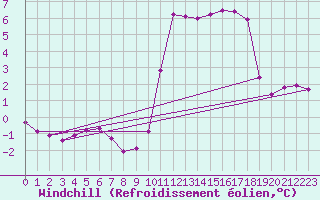 Courbe du refroidissement olien pour Saint-Philbert-sur-Risle (27)