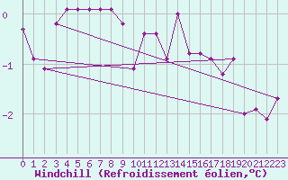 Courbe du refroidissement olien pour Gros-Rderching (57)