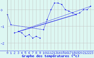 Courbe de tempratures pour Shaffhausen