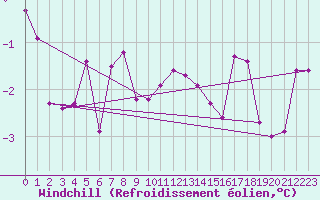 Courbe du refroidissement olien pour Katschberg